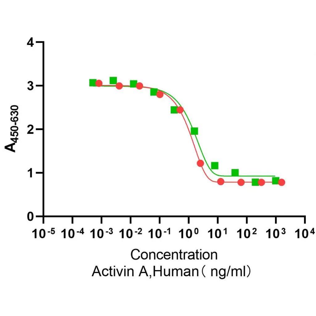 Recombinant Human IL-15(Fc Tag)重组人白介素-15