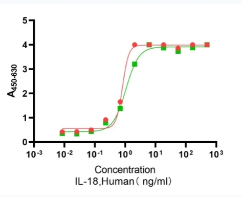 Recombinant Human IL-18重组人白介素-18
