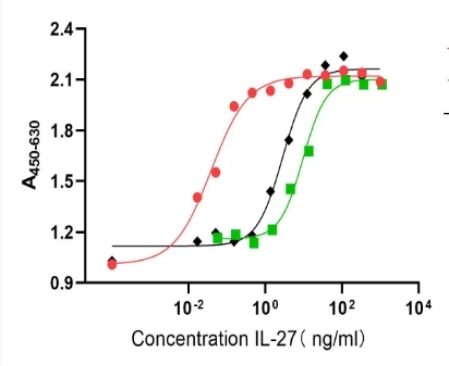 Recombinant Human IL-27(His Tag)重组人白介素-27