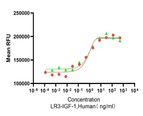 Recombinant Human LR3 IGF-1 (HEK293)重组人LR3胰岛素样生长因子-1