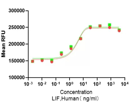 Recombinant Human LIF重组人白血病抑制因子