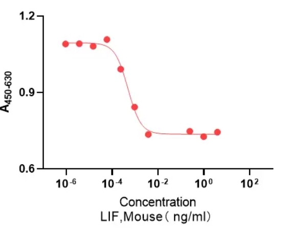 Recombinant Mouse LIF 重组小鼠白血病抑制因子