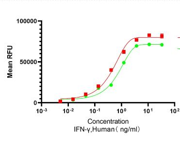 Recombinant Human IFNγ重组人干扰素γ