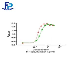 Recombinant Human Activin A重组人干扰素α-2b