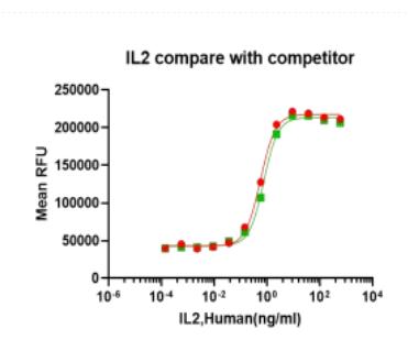 Recombinant Human IL-2 重组人白介素-2