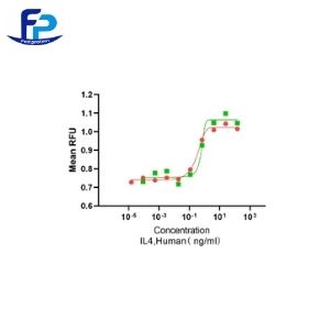 Recombinant Human IL-4重组人白介素-4