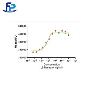 Recombinant Human IL-6重组人白介素-6