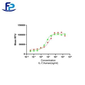 Recombinant Human IL-7重组人白介素-7