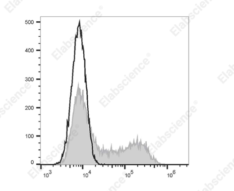 FITC 标记抗小鼠IL-2 抗体[JES6-5H4]-流式抗体-E-AB-F1201C