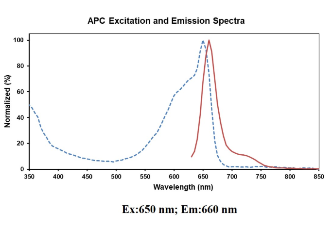 APC Mouse IgG1, κ同型对照[MOPC-21]Elabscience流式抗体-E-AB-F09792E