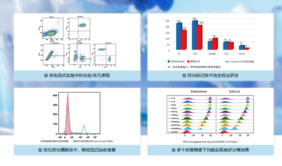 PE标记抗小鼠Ly6G抗体[1A8]Elabscience流式抗体-E-AB-F1108D