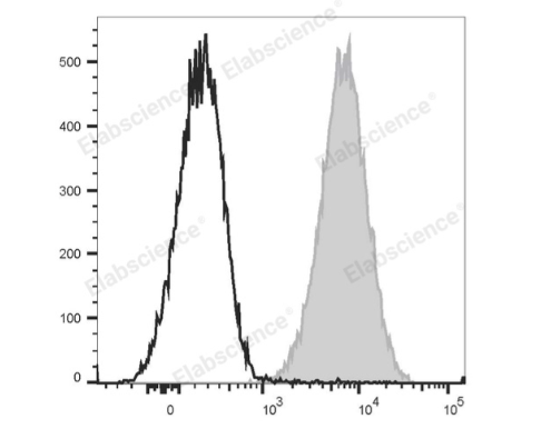 APC标记抗小鼠CD80抗体[16-10A1]Elabscience流式抗体-E-AB-F0992E