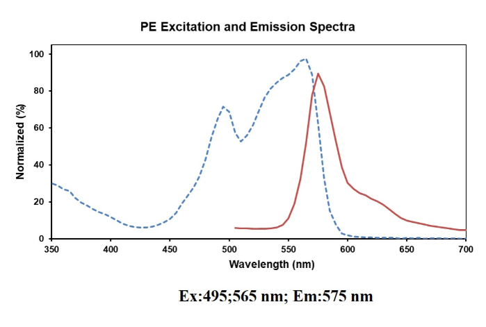 PE 标记抗人CD16抗体[3G8]Elabscience流式抗体-E-AB-F1236D