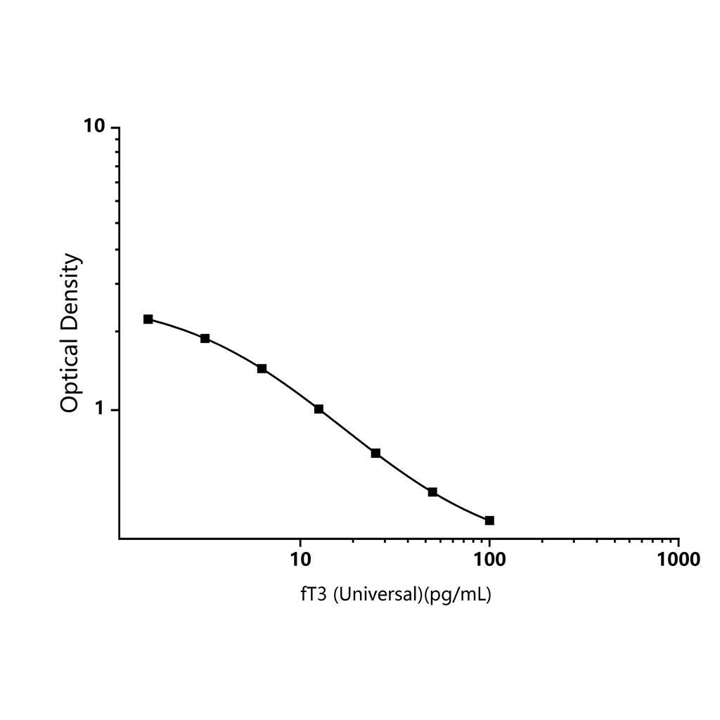 游离三碘甲状腺原氨酸(fT3)ELISA试剂盒-Free Triiodothyronine