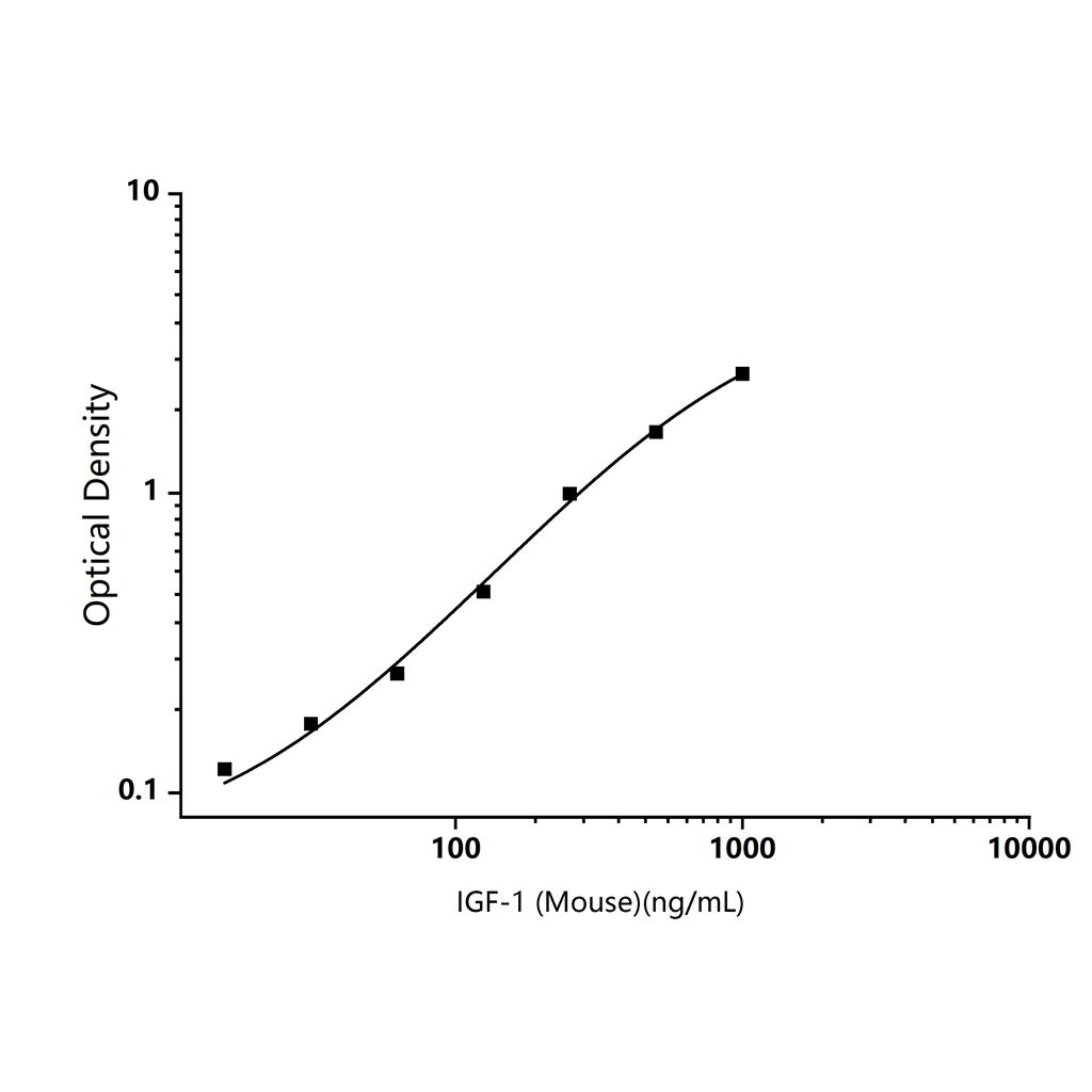 小鼠胰岛素样生长因子1(IGF-1)ELISA试剂盒-Insulin-like Growth Factor 1