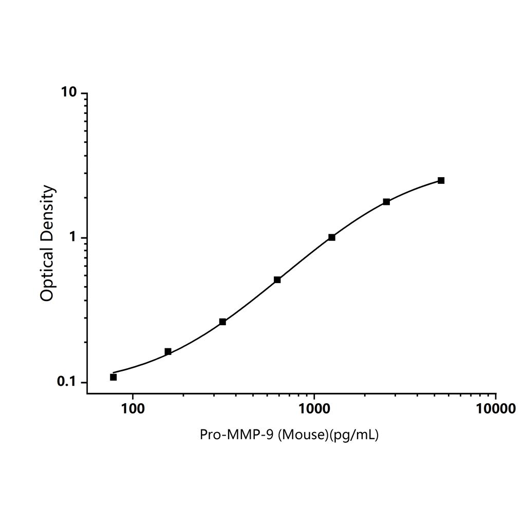 小鼠基质金属蛋白酶原-9(Pro-MMP-9)ELISA试剂盒-Pro-Matrix Metalloproteinase-9