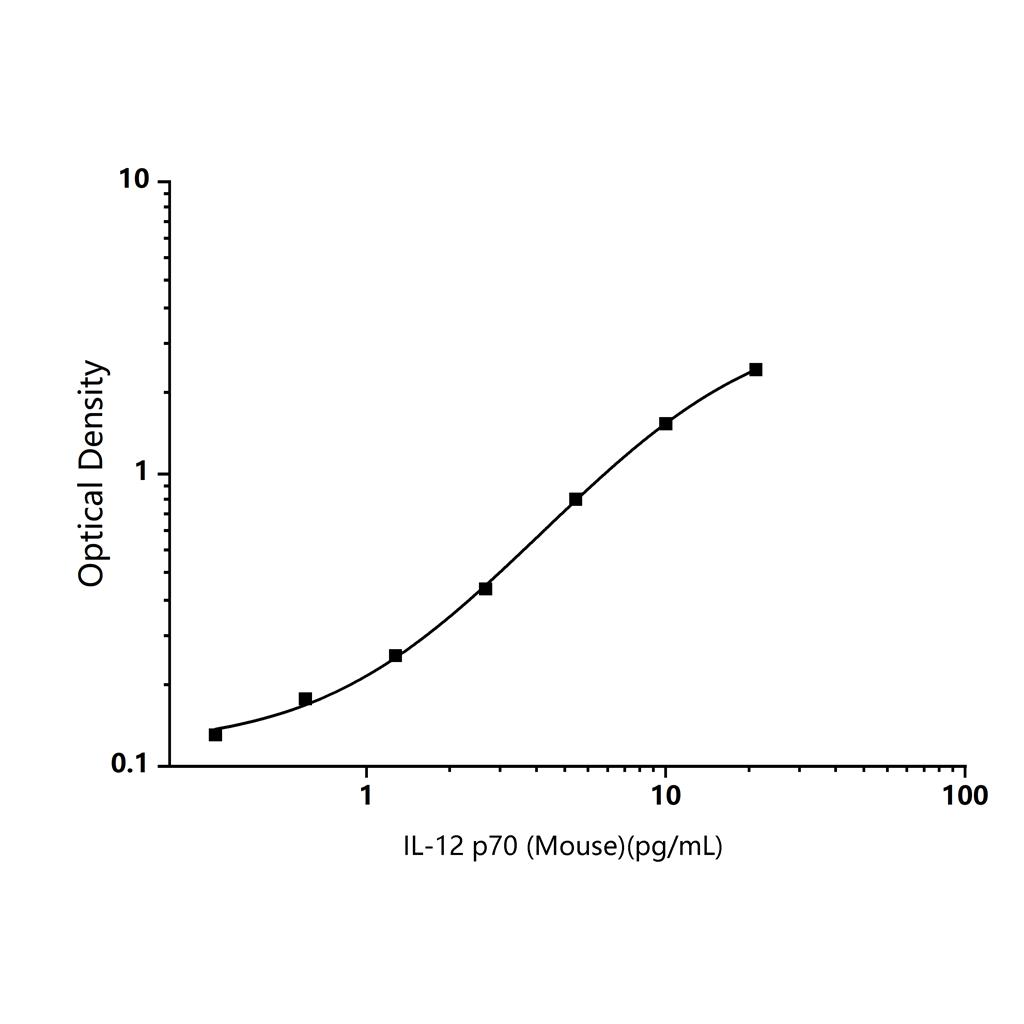 小鼠白介素12 p70(IL-12 p70)ELISA试剂盒-Interleukin 12 p70