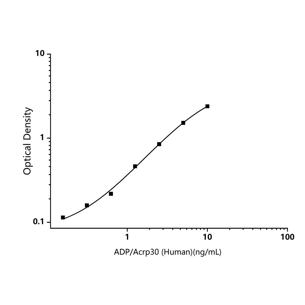 人脂联素(ADP/Acrp30)ELISA试剂盒-Adiponectin