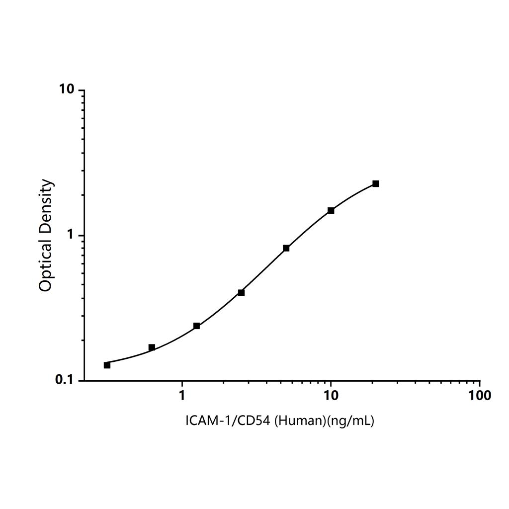 人细胞间粘附分子1(ICAM-1/CD54)ELISA试剂盒-intercellular adhesion molecule 1