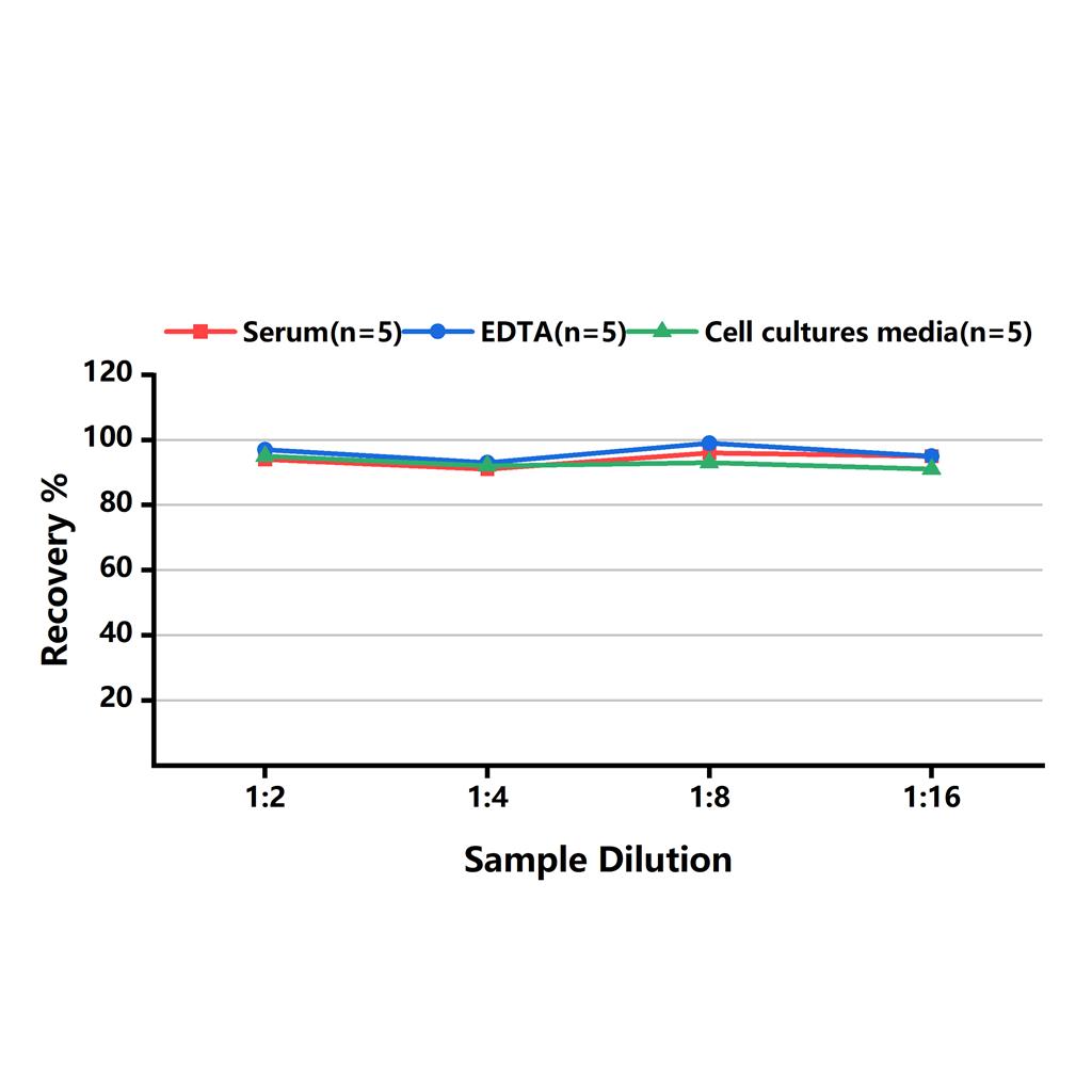 人生长分化因子15(GDF15)ELISA试剂盒-Growth Differentiation Factor 15