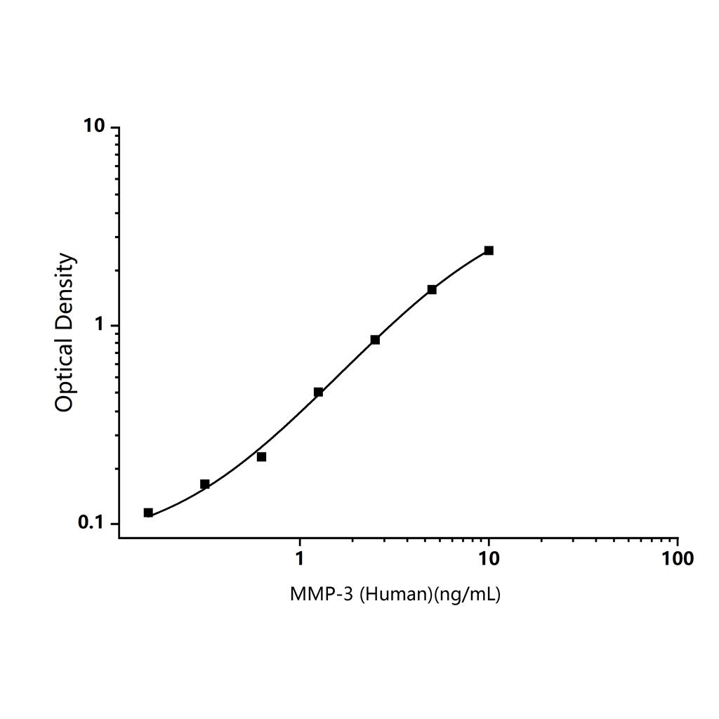 人基质金属蛋白酶3(MMP-3)ELISA试剂盒-Matrix Metalloproteinase 3