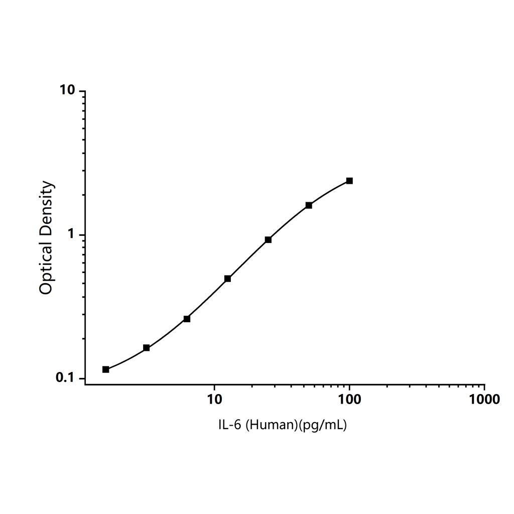 人白介素6(IL-6)ELISA试剂盒-Interleukin 6