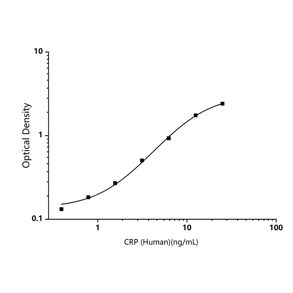 人C反应蛋白(CRP)ELISA试剂盒-C-Reactive Protein