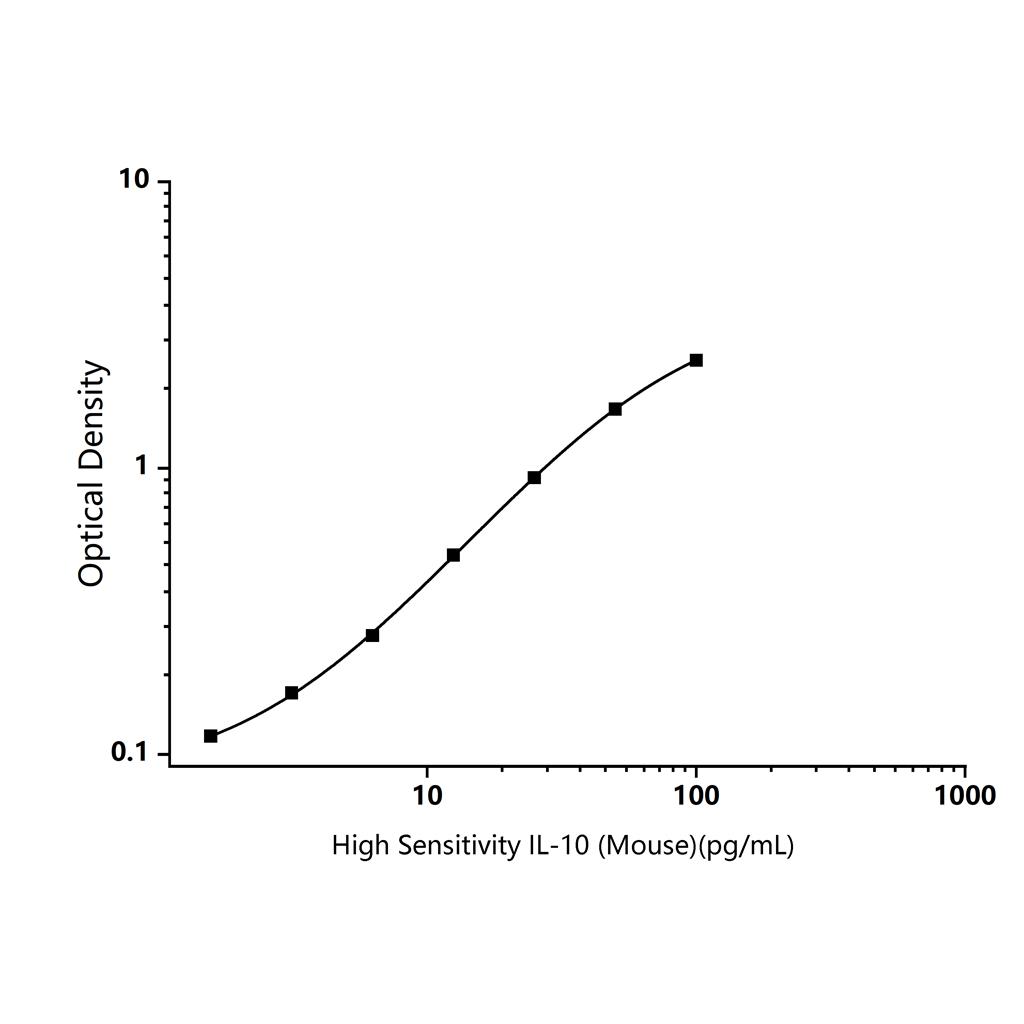 高敏小鼠白介素10(IL-10)ELISA试剂盒-Interleukin 10