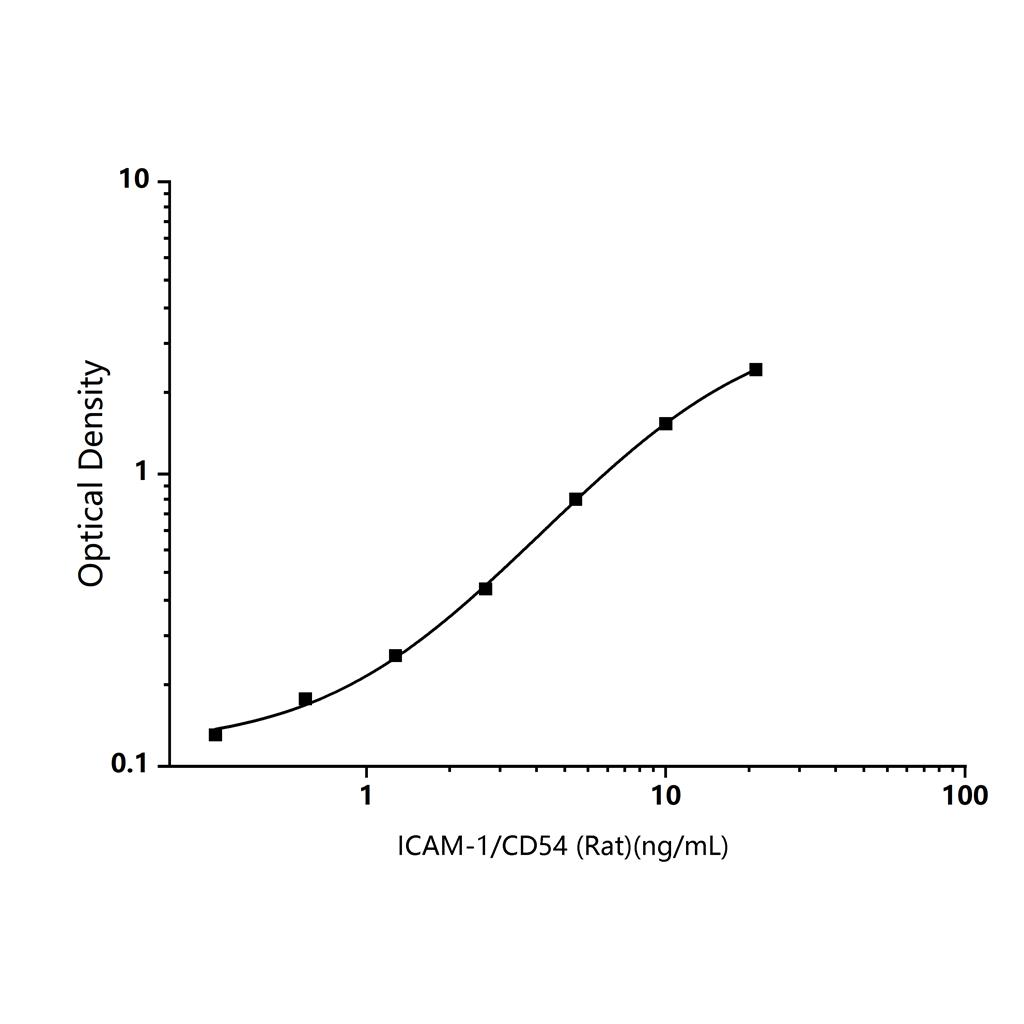 大鼠细胞间粘附分子1(ICAM-1/CD54)ELISA试剂盒-intercellular adhesion molecule 1