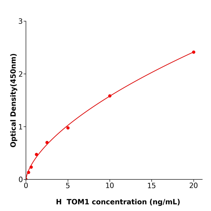 酶联生物 TOM1 Elisa kit / 人myb靶标蛋白1科研试剂盒