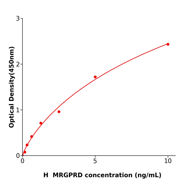 MRGPRD Elisa kit / 人MAS相关G蛋白偶联受体成员D试剂盒不二之选 