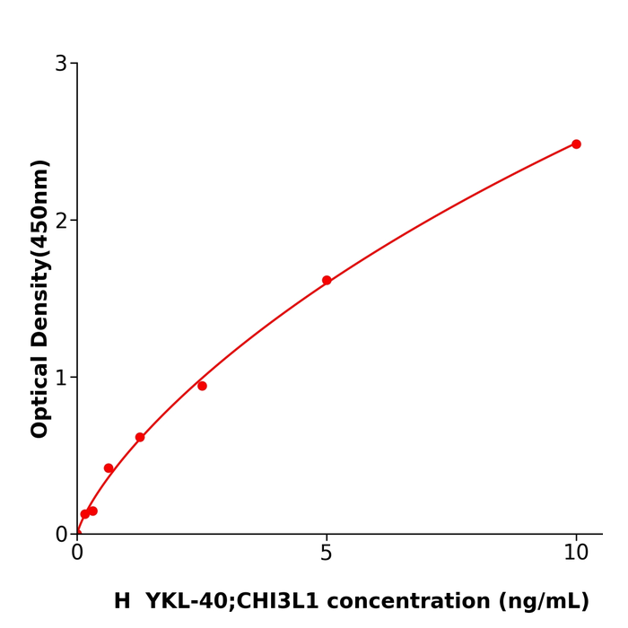 服务支持YKL-40;CHI3L1 Elisa kit / 人几丁质酶3样蛋白1酶联试剂盒
