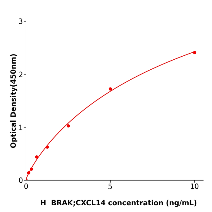 BRAK;CXCL14 Elisa kit / 人胸肾表达趋化因子测定试剂盒方便快捷