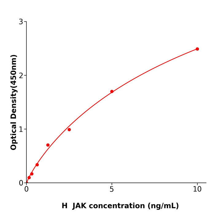 种属齐全JAK Elisa kit /人Janus激酶酶免试剂盒