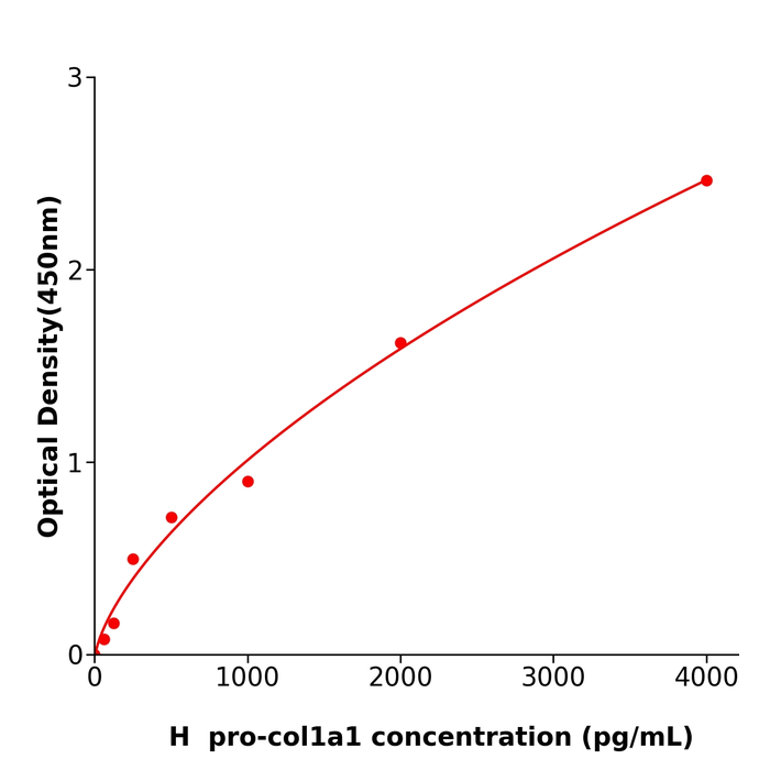 干冰运输pro-col1a1 Elisa kit /人i型胶原α1链前体免疫试剂盒