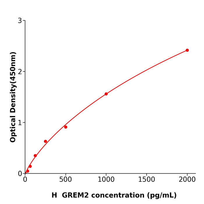 GREM2 Elisa kit / 人Gremlin-2蛋白酶免试剂盒按需定制