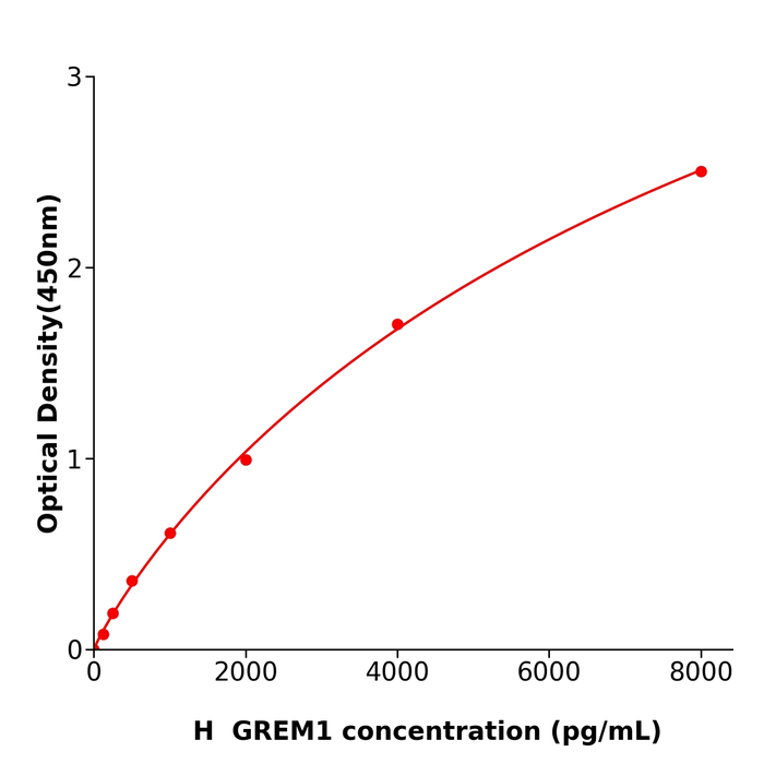 GREM1 Elisa kit / 人Gremlin-1蛋白科研试剂盒操作简单