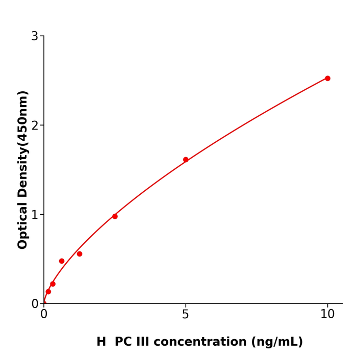 省时省心PC III Elisa kit /人III型前胶原试剂盒