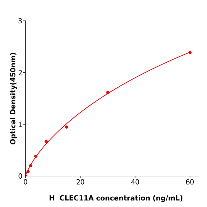 CLEC11A Elisa kit / 人C-型凝集素域家族11成员A科研试剂盒不二之选 