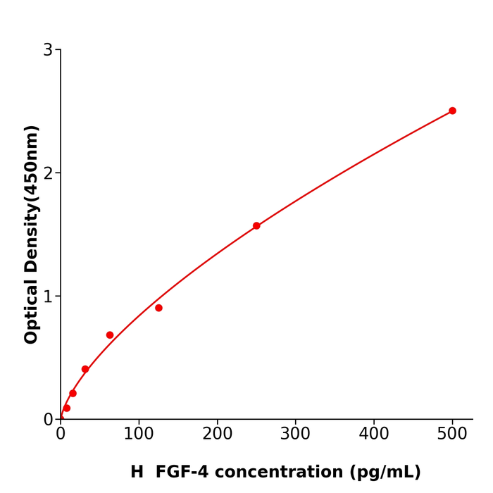 FGF-4 Elisa kit / 人成纤维细胞生长因子4酶联免疫试剂盒方便快捷