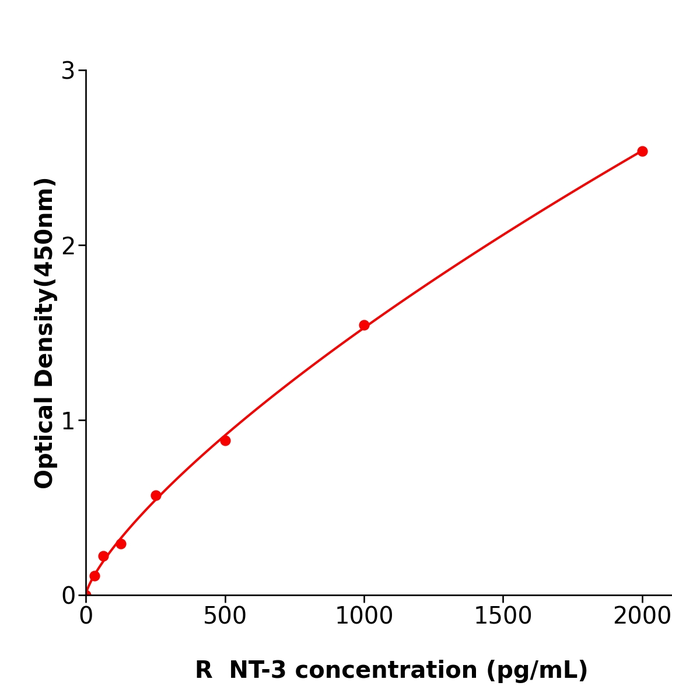NT-3 ELISA KIT / 大鼠神经营养因子3抗体试剂盒国产精品