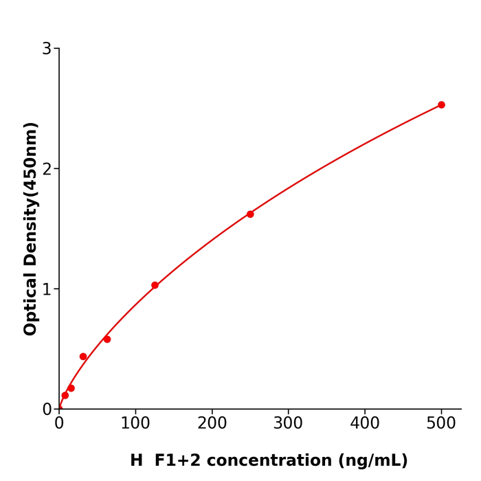 种属齐全F1+2 Elisa kit / 人凝血酶原片段F1+2酶联免疫试剂盒