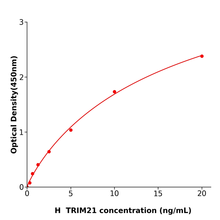 多种属提供TRIM21 Elisa kit / 人E3泛素蛋白连接酶TRIM21ELISA检测试剂盒