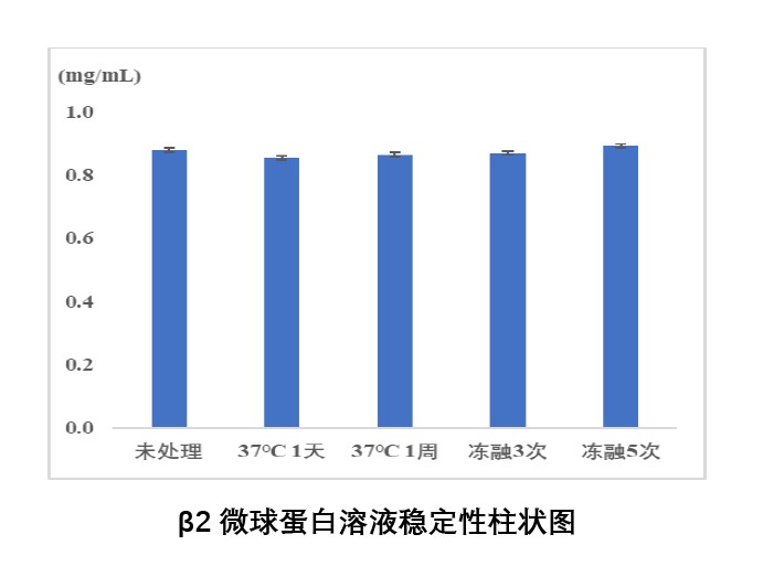β2-微球蛋白(β2-MG B2M 重组蛋白)