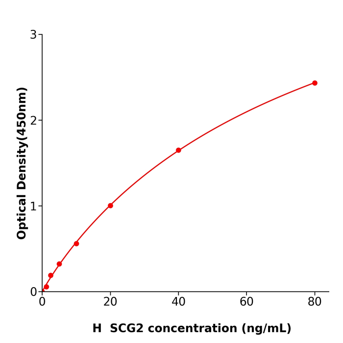 SCG2 Elisa kit / 人分泌粒蛋白Ⅱ抗体试剂盒特异性强