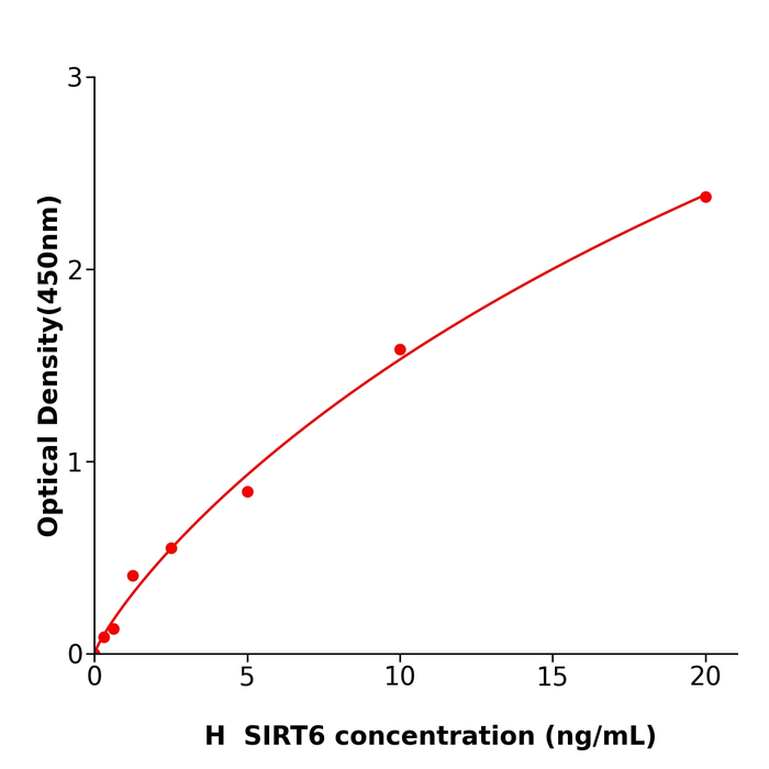 ml105779 SIRT6 Elisa kit / 人去乙酰化酶Sirtuin-6科研试剂盒