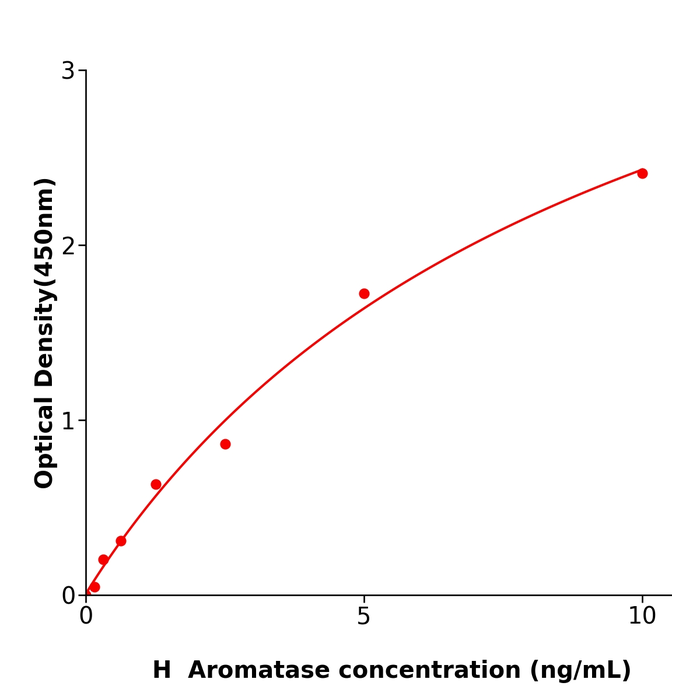 快速检测Aromatase Elisa kit / 人芳香化酶抗体试剂盒