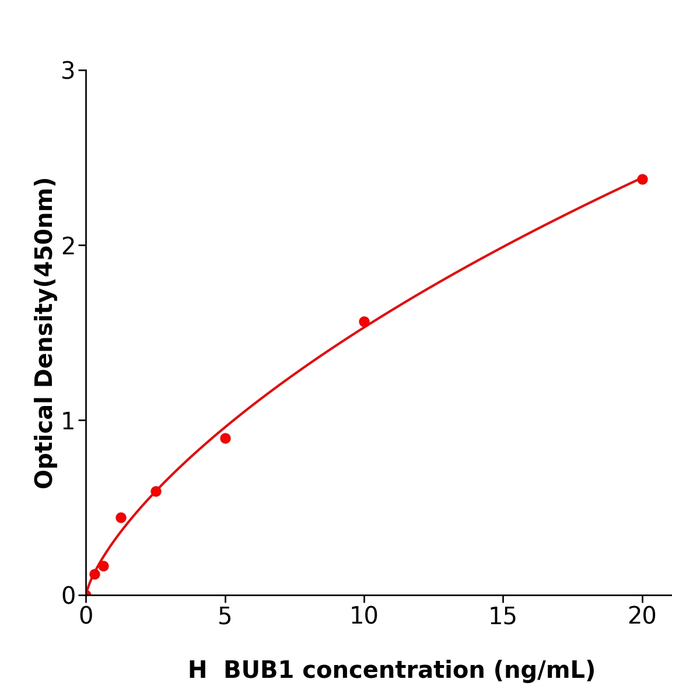BUB1 Elisa kit / 人苏氨酸蛋白激酶BUB1酶联试剂盒 酶联生物提供