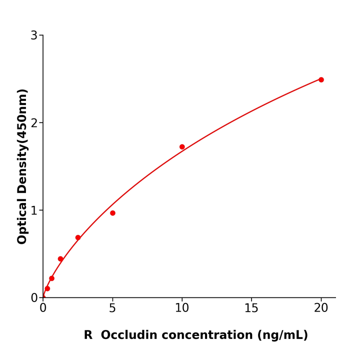 Occludin ELISA KIT / 大鼠紧密连接蛋白科研试剂盒方便快捷