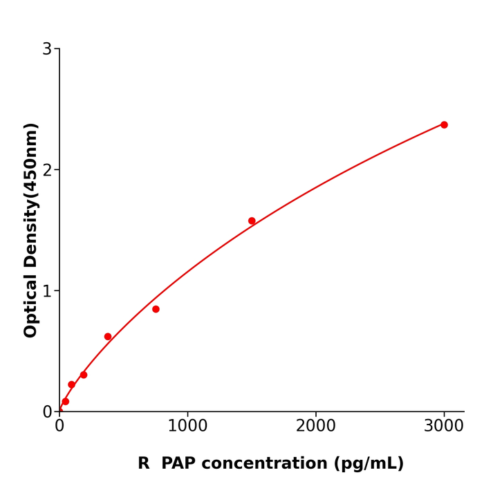 PAP ELISA KIT / 大鼠纤溶酶抗纤溶酶复合物测定试剂盒多种属提供
